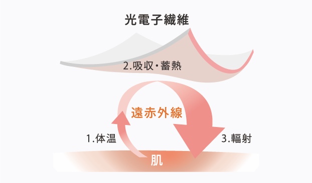 遠赤外線 1.体温 2.吸収 3.ふく射